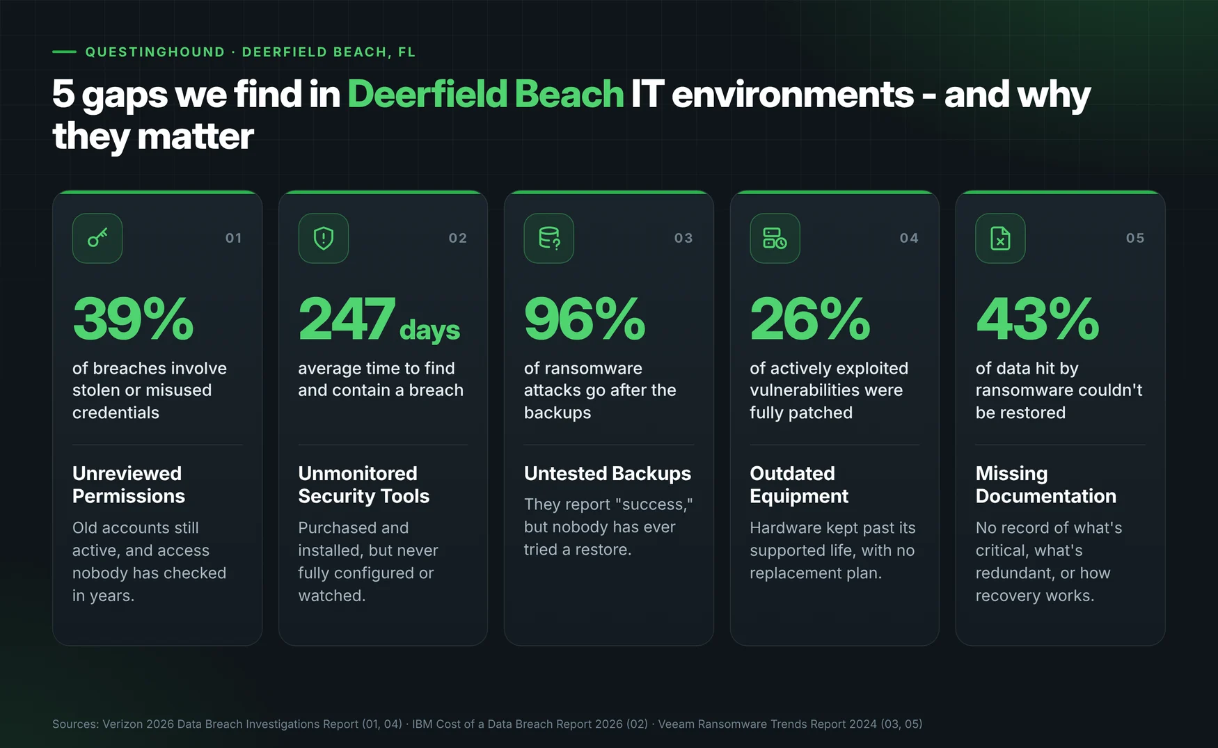 Infographic of five IT gaps QuestingHound finds in Deerfield Beach businesses - unreviewed permissions, unmonitored security tools, untested backups, outdated equipment, and missing documentation - with breach statistics for each